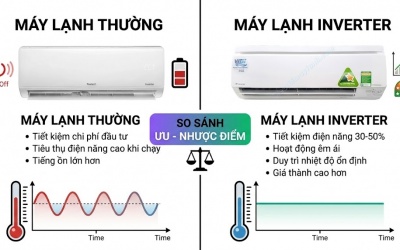 Máy Lạnh Thường Và Máy Lạnh Inverter: Nên Chọn Loại Nào?